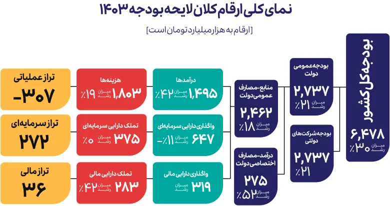 نمای کلی ارقام کلان لایحه بودجه 1403