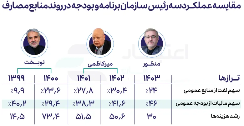 مقایسه رئیس سازمان و بودجه در روند منابع مصارف