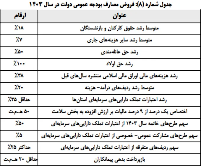 جدول فروض مصارف بودجه عمومی دولت در سال 1403