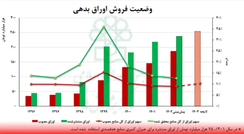 وضعیت فروش اوراق بدهی