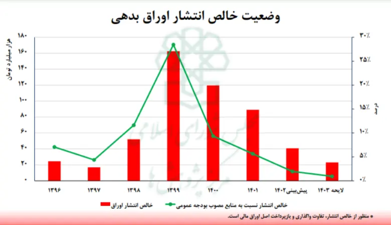 وضعیت خالص انتشار اوراق بدهی