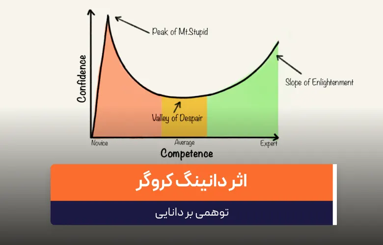 تصویر مقاله اثر دانینگ کروگر