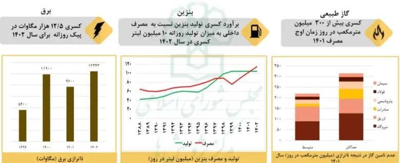 ناترازی انرژی در ایران