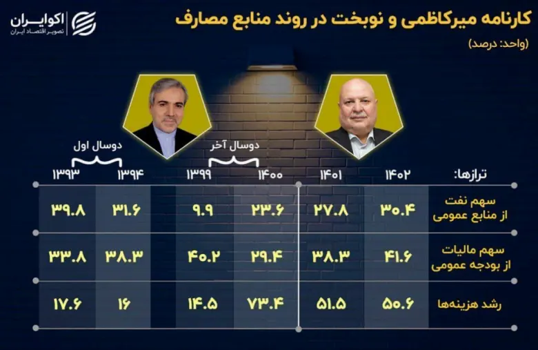 کارنامه میرکاظمی و نوبخت در روند منابع مصارف