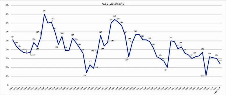 درآمدهای نفتی بودجه