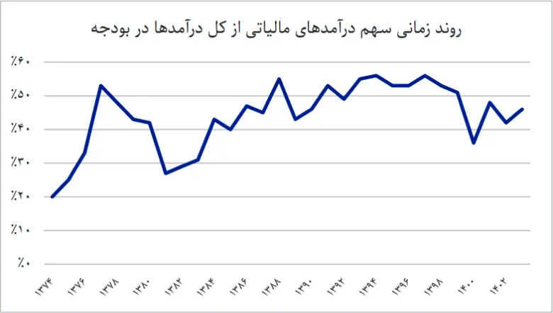 روند زمانی سهم درآمدهای مالیاتی از کل درآمدها در بودجه